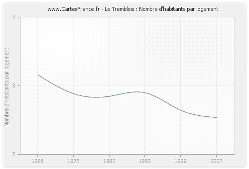 Le Tremblois : Nombre d'habitants par logement